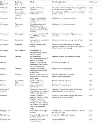 The Regulation of Host Intestinal Microbiota by Polyphenols in the Development and Prevention of Chronic Kidney Disease